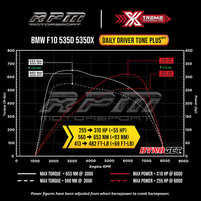 F10 535d Daily Driver Tune Plus+ Dyno Graph