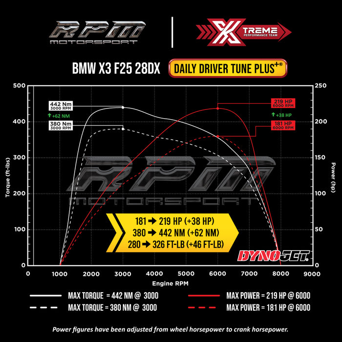 F25 X3 28dX Daily Driver Tune Plus+ Dyno Graph