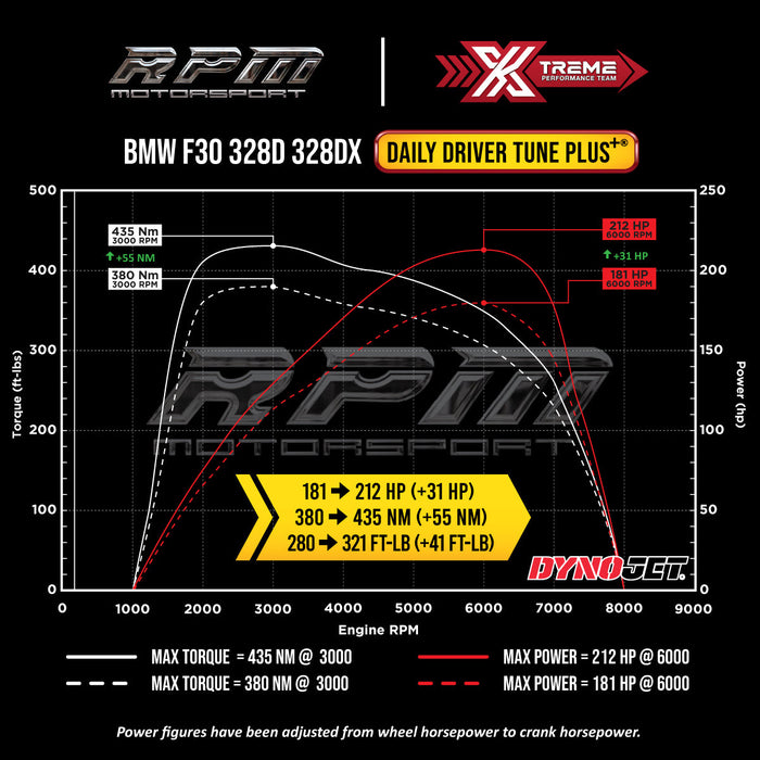 F30 328d Daily Driver Tune Plus+ Dyno Graph