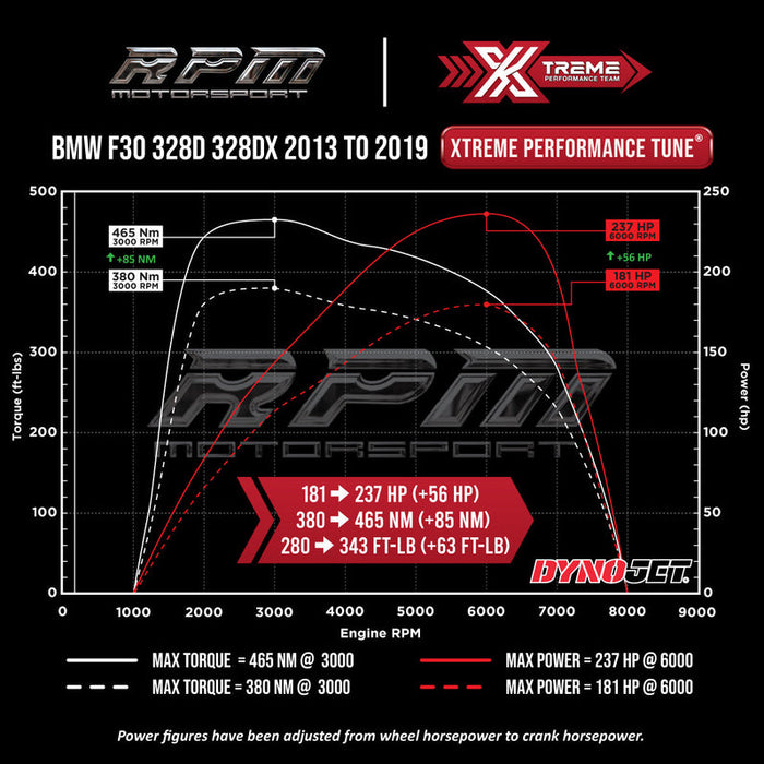 F30 328d Xtreme Tune Dyno Graph