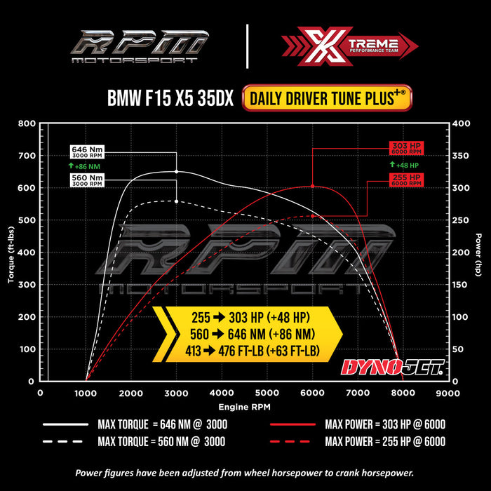 F15 X5 35dX Daily Driver Tune Plus+ Dyno Graph