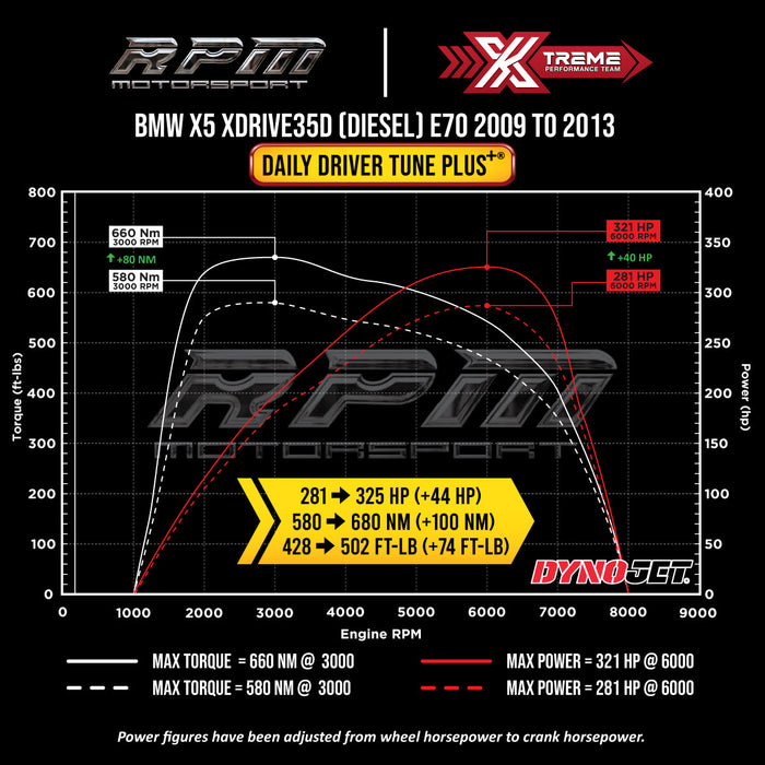 E70 X5 35dX Daily Driver Tune Plus Dyno Graph