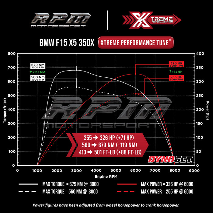 F15 X5 35dX Xtreme Tune Dyno Graph