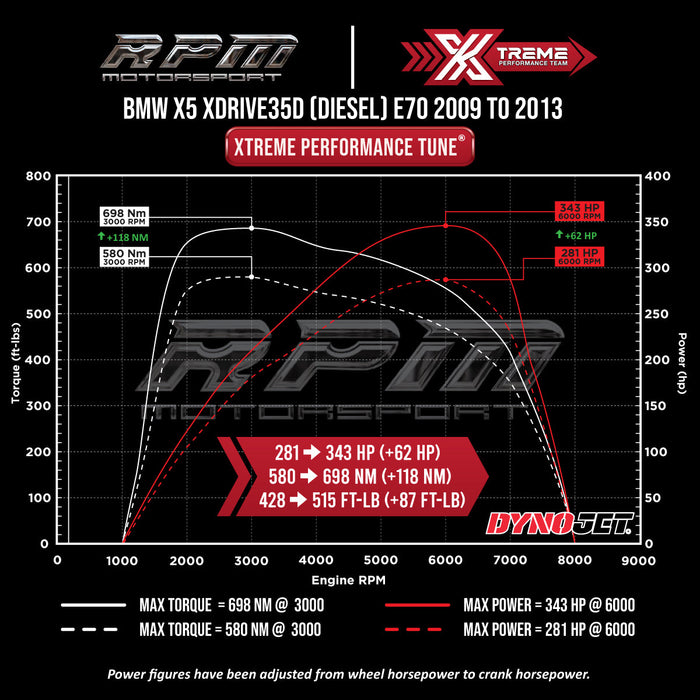 E70 X5 35dX Xtreme Tune Dyno Graph