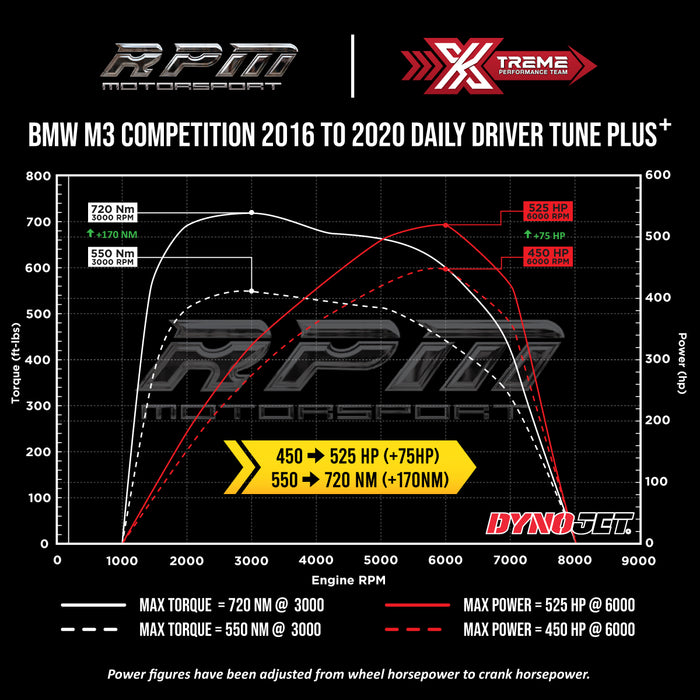 BMW M4 COMPETITION S55 2016 to 2020 Rpm Motorsport Daily Driver Tune Plus