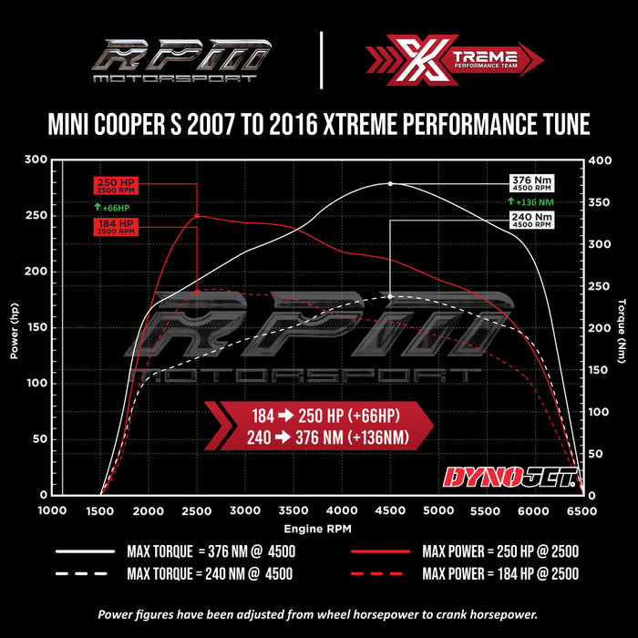 MINI Cooper S 2007 to 2016 Rpm Motorsport Xtreme Tune